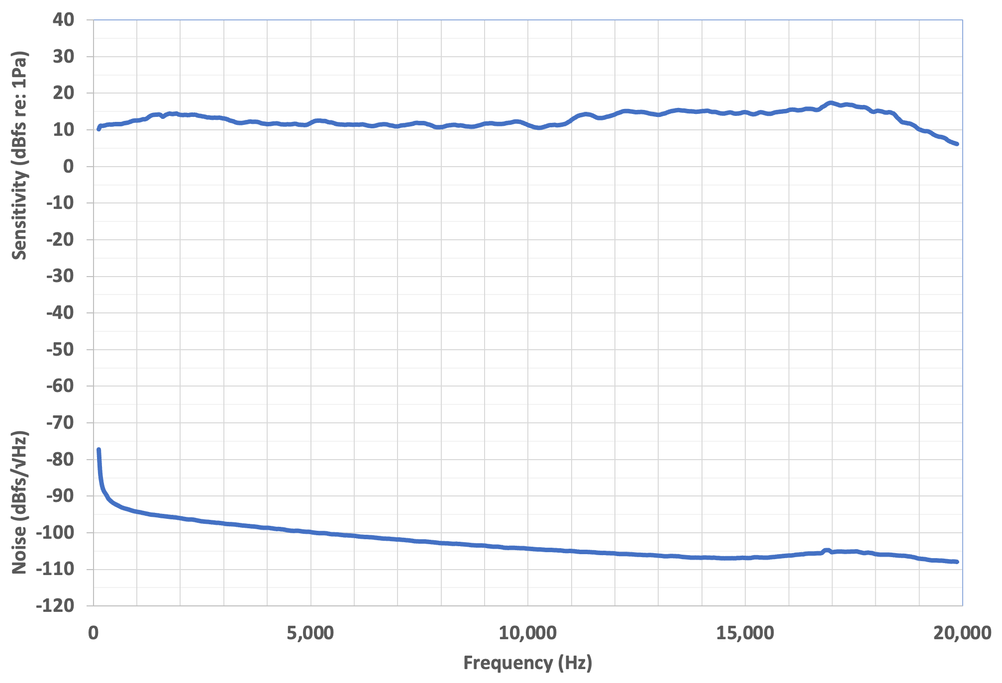Die Empfindlichkeit ist weitgehend flach mit kleinen Welligkeiten bei 12 dBFS/Pa von 100 Hz bis etwa 18 kHz. Von 18 bis 20 kHz fällt die Empfindlichkeit von 15 dBFS/Pa auf etwa 5 dBFS/Pa ab. Das Grundrauschen ist bei 100 Hz am höchsten, etwa –77 dBFS/Square Root (Hz). Zwischen 500 Hz und 20 kHz fällt das Grundrauschen annähernd linear von –92 dBFS/Square Root (Hz) auf –107 dBFS/Square Root (Hz) ab.