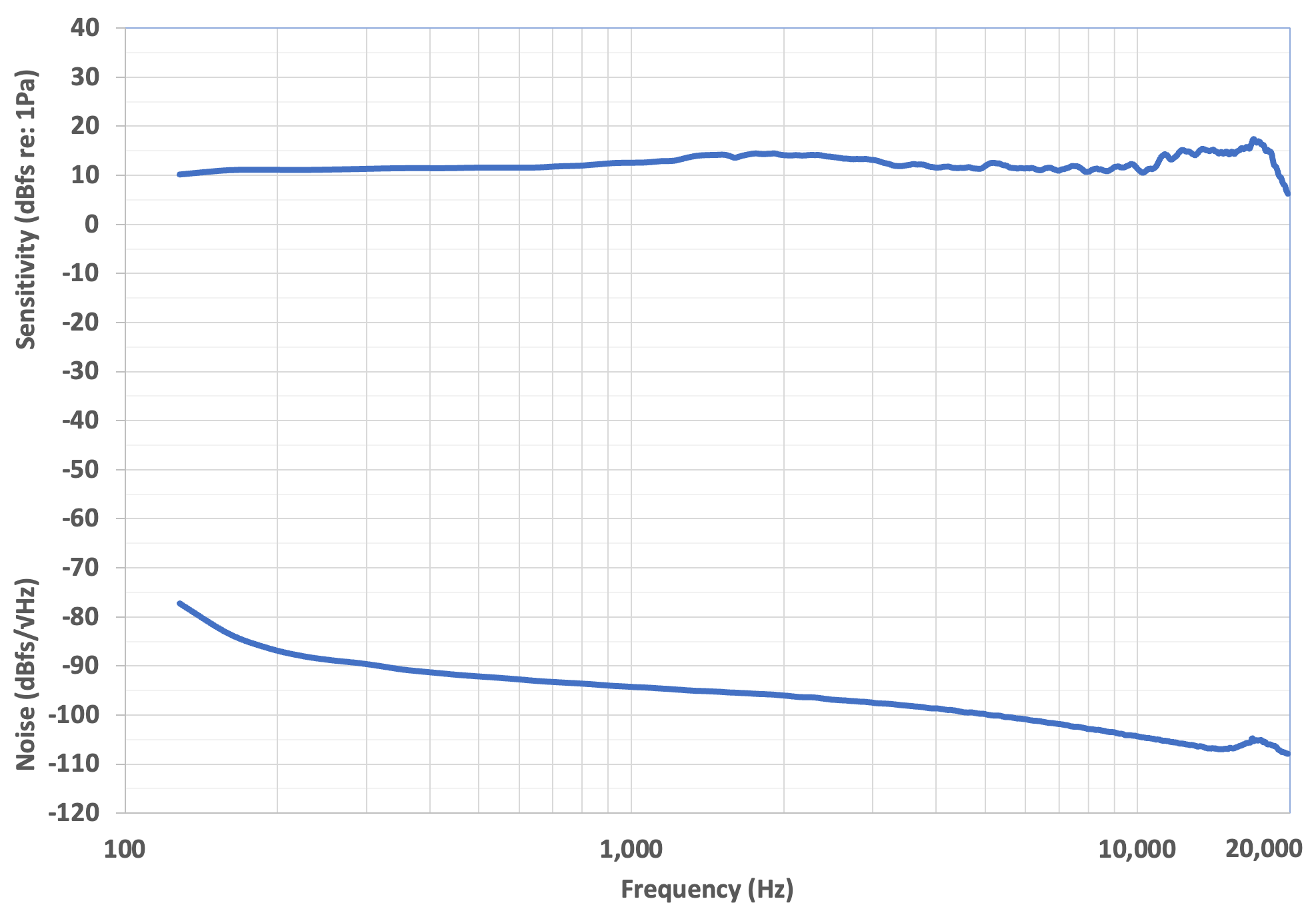 Se muestra la misma información que en el gráfico anterior. La escala de frecuencia logarítmica enfatiza la extensión de la parte plana de la curva de sensibilidad, antes de que la sensibilidad disminuya entre 18 kHz y 20 kHz.