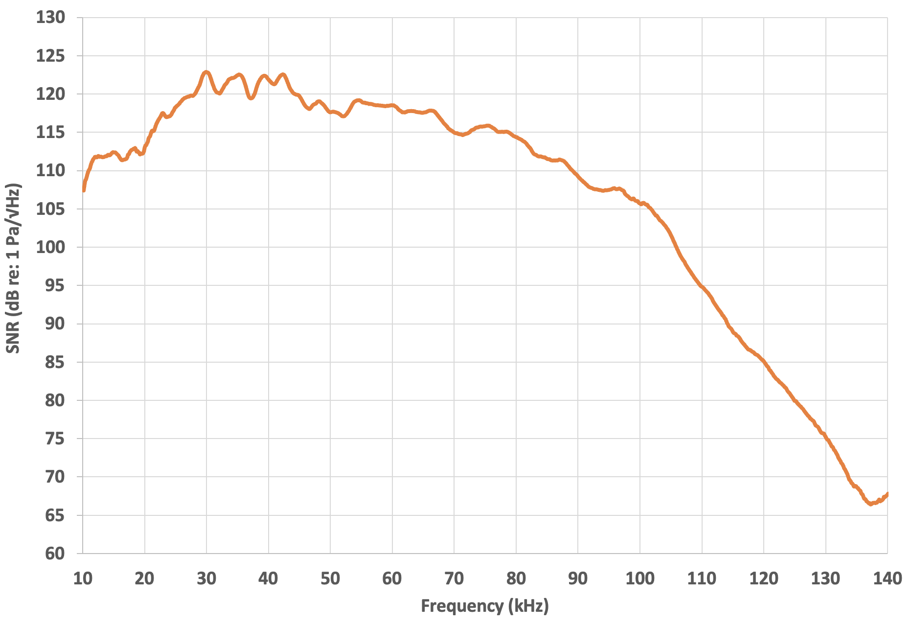 Geräuschspannungsabstand (in dB re:1 Pa/Root (Hz)), bezogen auf die Frequenz zwischen 10 und 140 kHz. Der Geräuschspannungsabstand ist am höchsten zwischen 113 und 123 dB bzw. zwischen 20 kHz und 80 kHz. Zwischen 80 und 140 kHz sinkt er auf 67 dB.