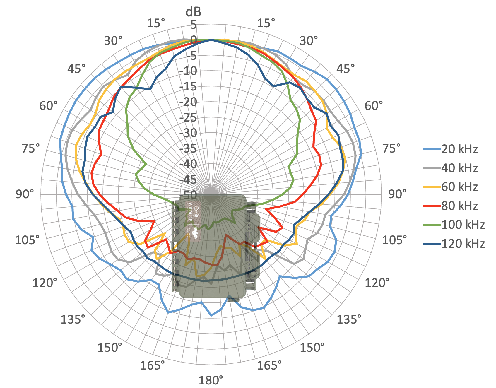 Polar response chart, displayed radiating out from the recorder, which is facing the viewer. The Song Meter Mini Bat 2's ultrasonic microphone has a roughly cardioid response pattern, with the response of higher frequencies generally becoming more directional. At 20 kHz, the 180 degree sensitivity is 15 dB less than head-on. At 100 kHz, the 180 degree sensitivity is 40 dB less than head-on.