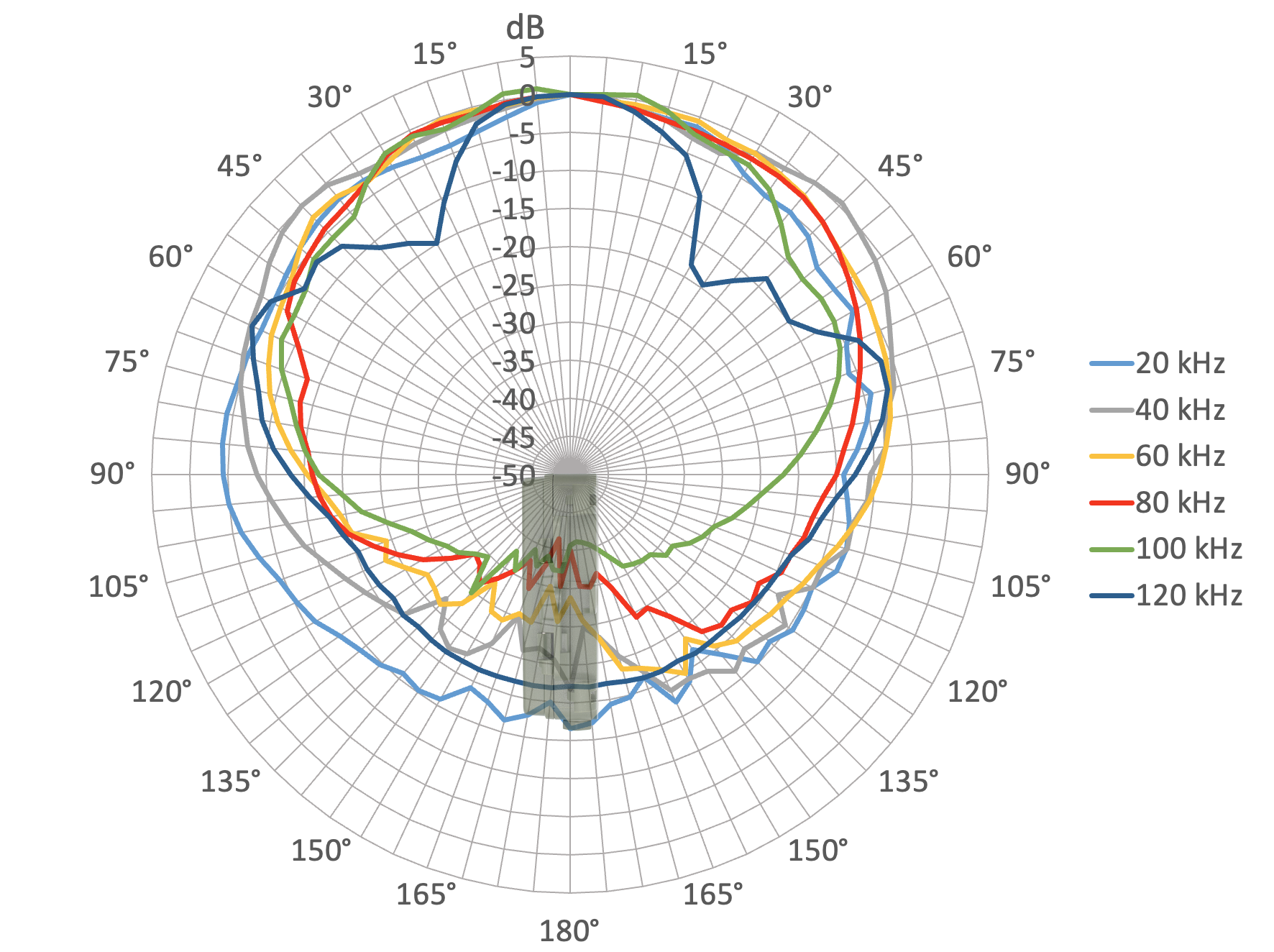 Polar response chart, shown with the recorder latch facing the viewer. The polar response is slightly lopsided, with slightly more off-axis sensitivity towrds the rear of the recorder than towards the front, but the general response is still cardioid in shape.