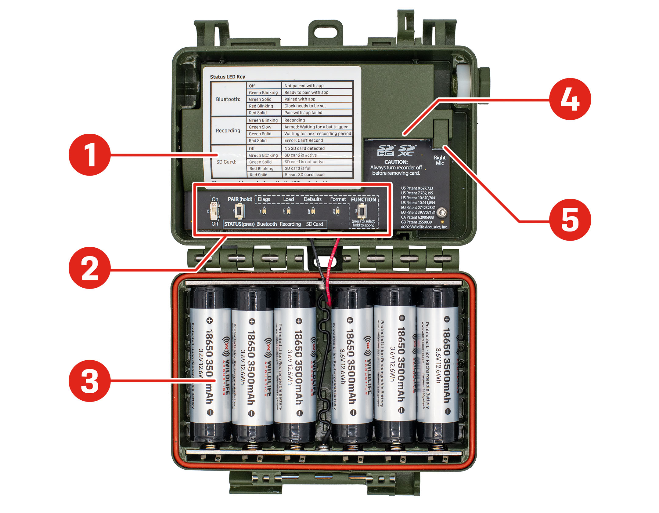 Un Song Meter Mini 2 mostrato quando l'involucro è aperto e disteso, con i componenti interni rivolti verso l'osservatore. Sono indicate le posizioni delle principali caratteristiche: La Status LED Key (Legenda LED di stato) è un adesivo stampato che copre gran parte della parte superiore sinistra dello scomparto superiore. Il pannello di controllo, una fila orizzontale di un interruttore, pulsanti e LED, si trova lungo il bordo inferiore dello scomparto superiore. Il vano batterie occupa l'intero scomparto inferiore, mostrato qui con sei batterie agli ioni di litio installate. Lo slot per schede SD si trova nella parte superiore destra dello scomparto superiore, protetto da un rivestimento in plastica con l'apertura rivolta verso il basso. Il connettore destro del microfono si trova immediatamente a destra dello slot per schede SD e la sua apertura è rivolta verso il basso.