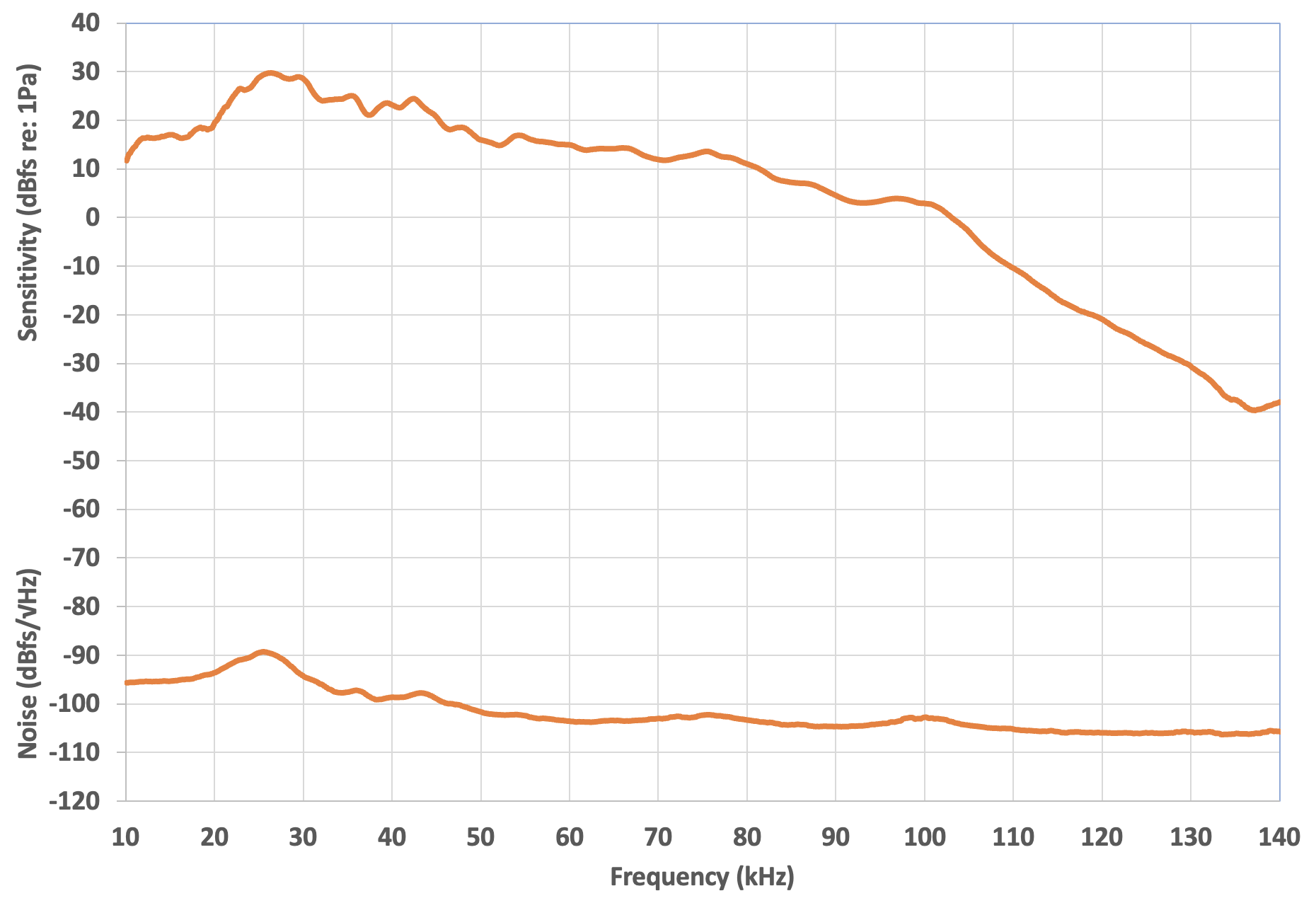 Sensibilità (dBfs) rif.: 1 Pa) e rumore (rapporto tra dBfs e radice quadrata Hz) mostrato tra 10 kHz e 140 kHz. La sensibilità raggiunge il picco a 30 dBFs/Pa a 26 kHz. La sensibilità diminuisce all'incirca linearmente a 3 dBFs/Pa a 100 kHz e diminuisce più rapidamente a -40 dBFs/Pa a 135 kHz. Il rumore è massimo a -90 dBfs/radice quadrata Hz a 26 kHz. Si riduce a -100 dBfs/radice quadrata Hz a 50 kHz. Diminuisce lentamente fino a -105 dBfs/radice quadrata Hz a 140 kHz.