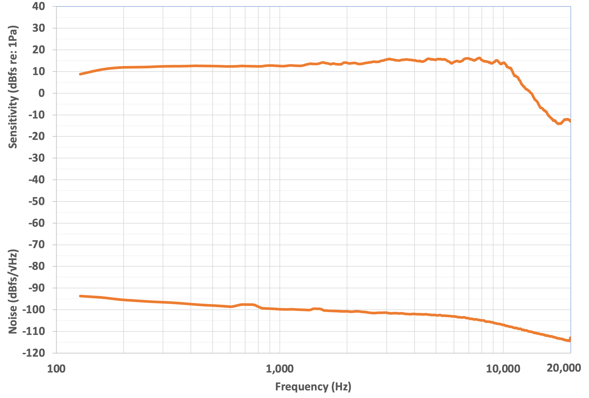 Sono mostrate qui le stesse informazioni del grafico precedente. La scala di frequenza logaritmica enfatizza l'estensione della porzione piatta della curva di sensibilità, prima che la sensibilità scenda tra 10 kHz e 20 kHz.