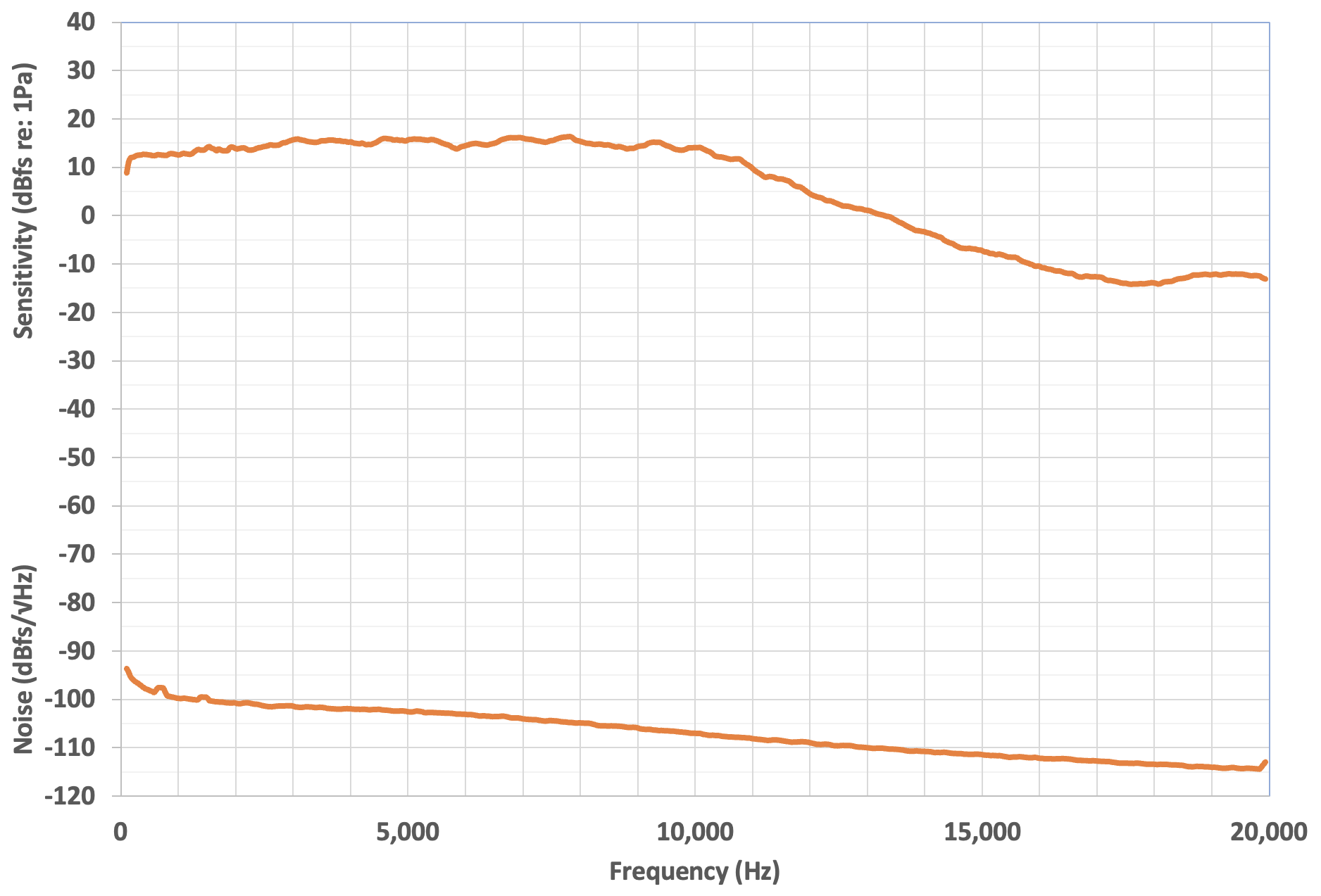 感度は200 Hzから約10 kHzまでの範囲でほぼ横ばいで、15 dBFS/Paでわずかなリップルがあります。10 kHzから18 kHzまでは感度が-15 dBFS/Paに低下し、プロットの上端である20 kHzまで変化しません。ノイズフロアは、200 Hzで約-95 dBFS/平方根Hzから始まり、20 kHzで約-115 dBFS/平方根Hzに低下します。